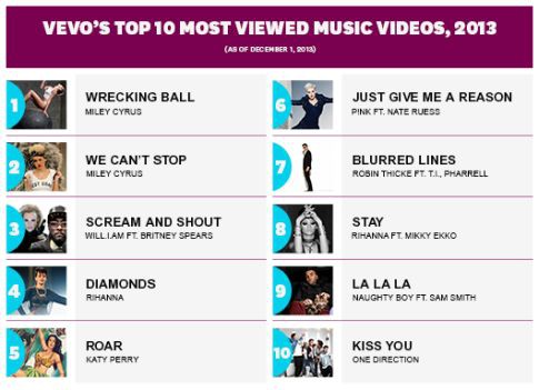 Top 10 nejsledovanějších videoklipů roku 2013 podle VEVA